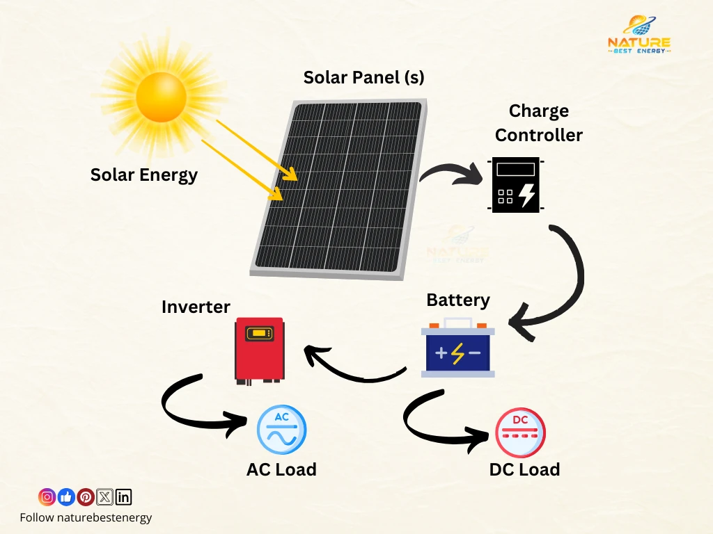 Working of Solar Energy System